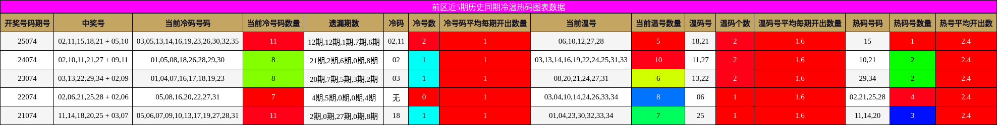 冷温热码分析