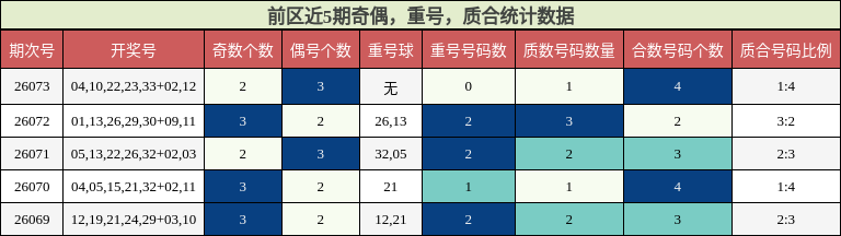 奇偶分析,重号分析,质合分析