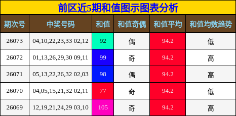 前区近5期和值图示图表分析