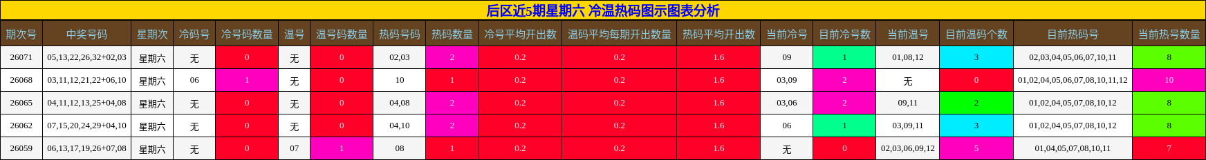 后区近5期星期六 冷温热码图示图表分析