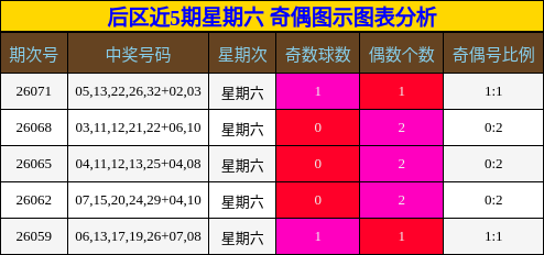 后区近5期星期六 奇偶图示图表分析