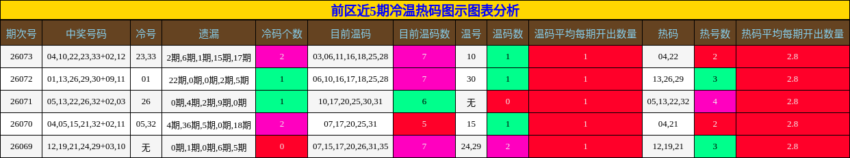 前区近5期冷温热码图示图表分析