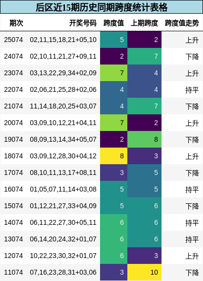 后区近15期历史同期跨度统计表格