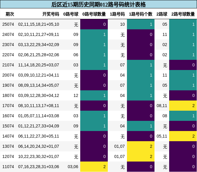 后区近15期历史同期012路号码统计表格