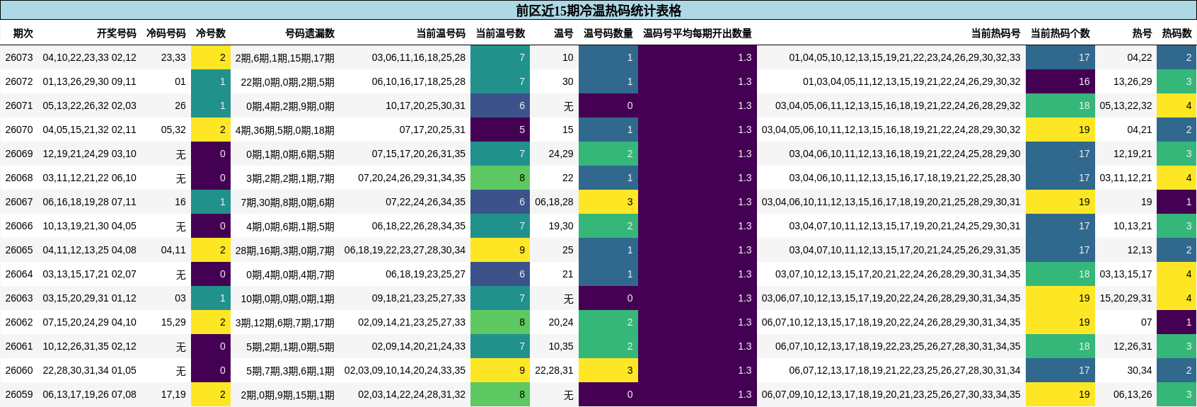 前区近15期冷温热码统计表格