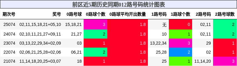 前区012路号码统计图表