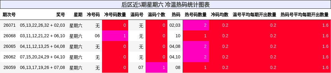 后区冷温热码统计图表