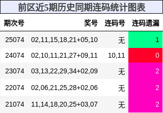 前区连码统计图表