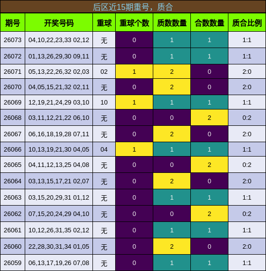 后区近15期重号,质合
