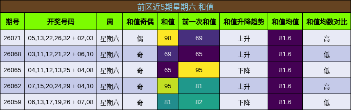 前区近5期星期六 和值
