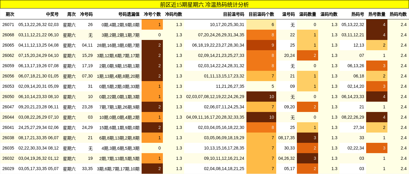 前区近15期星期六 冷温热码统计分析