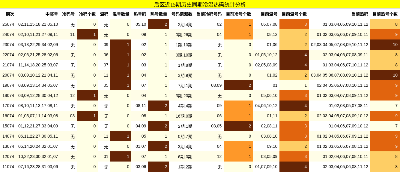 后区近15期历史同期冷温热码统计分析