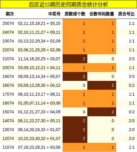 后区近15期历史同期质合统计分析