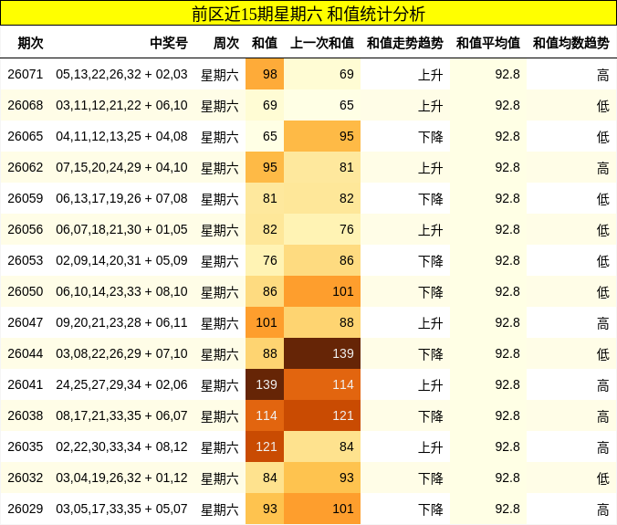 前区近15期星期六 和值统计分析