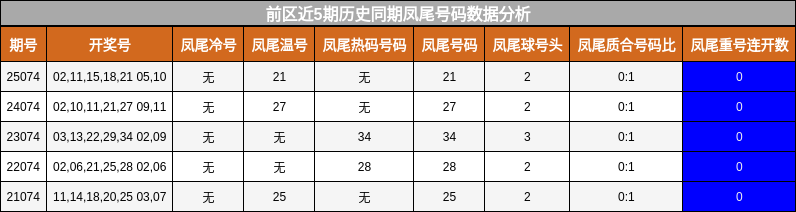 凤尾号码分析