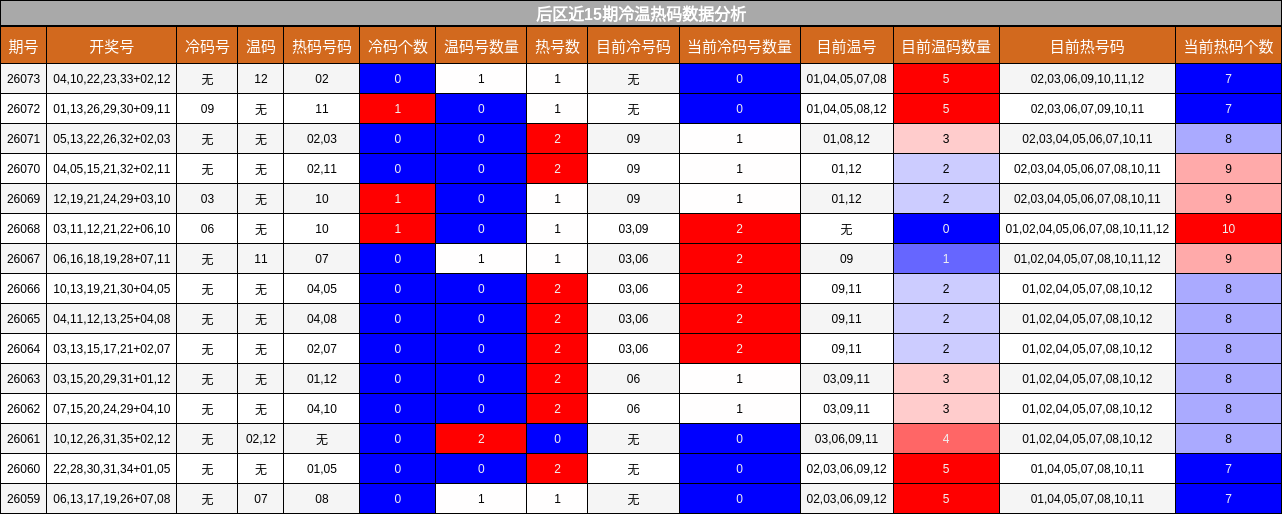 冷温热码分析