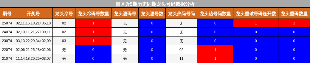 龙头号码分析