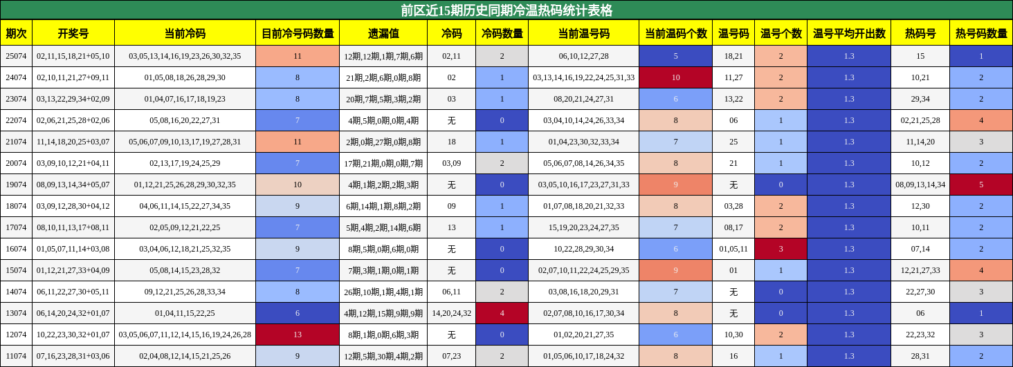 冷温热码分析