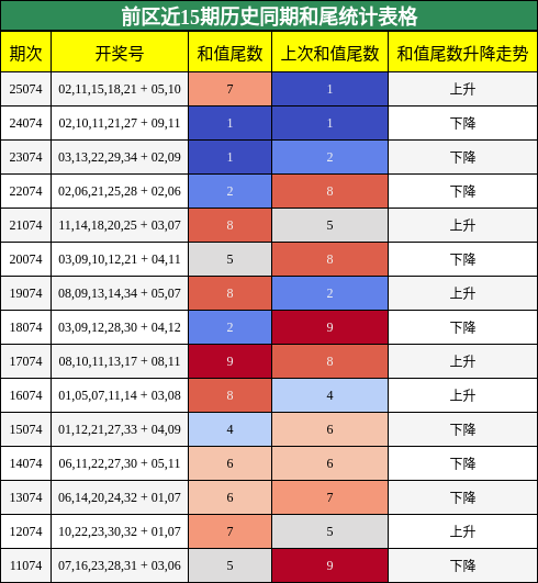 和尾分析