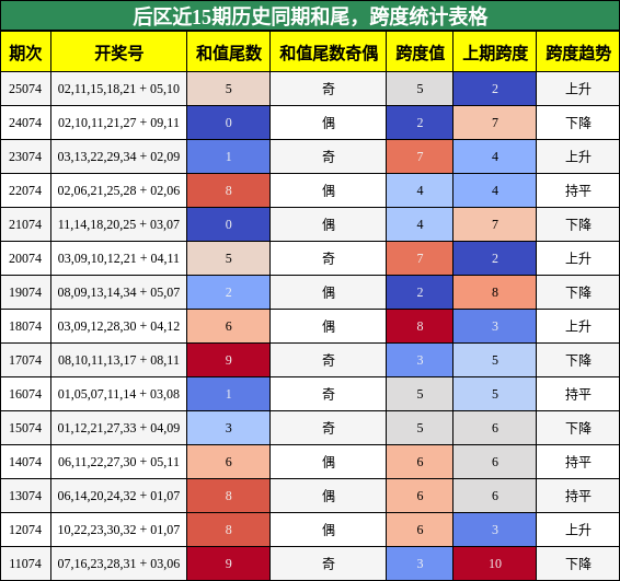 和尾分析，跨度分析
