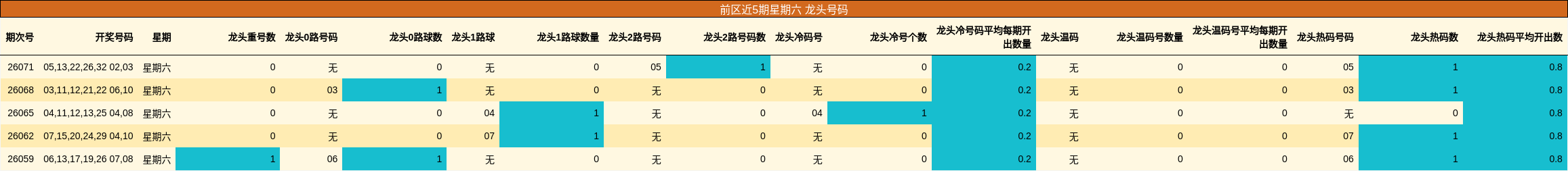 前区近5期星期六 龙头号码