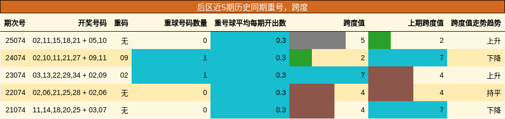 后区近5期历史同期重号,跨度