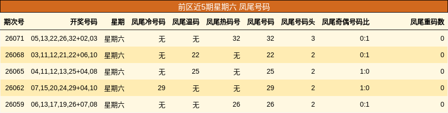 前区近5期星期六 凤尾号码