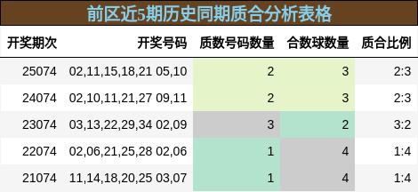 前区近5期历史同期质合分析表格