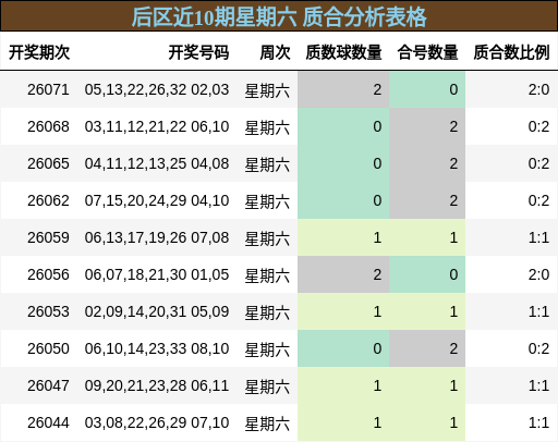 后区近10期星期六质合分析表格