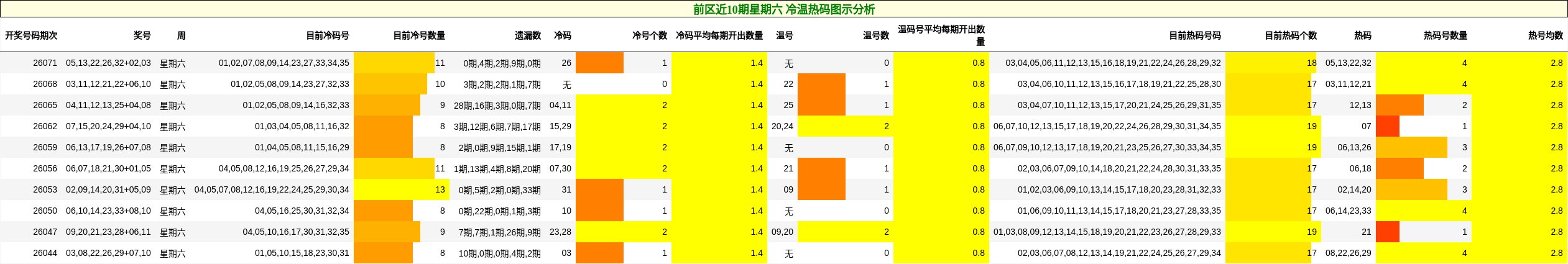 冷温热码分析