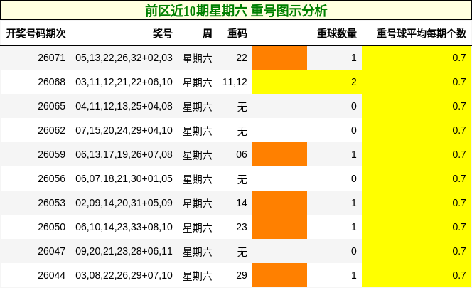 重号分析