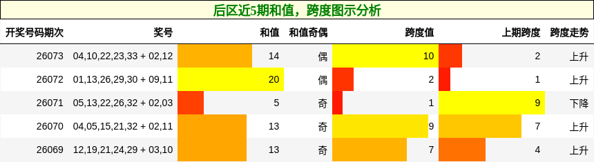 和值分析,跨度分析