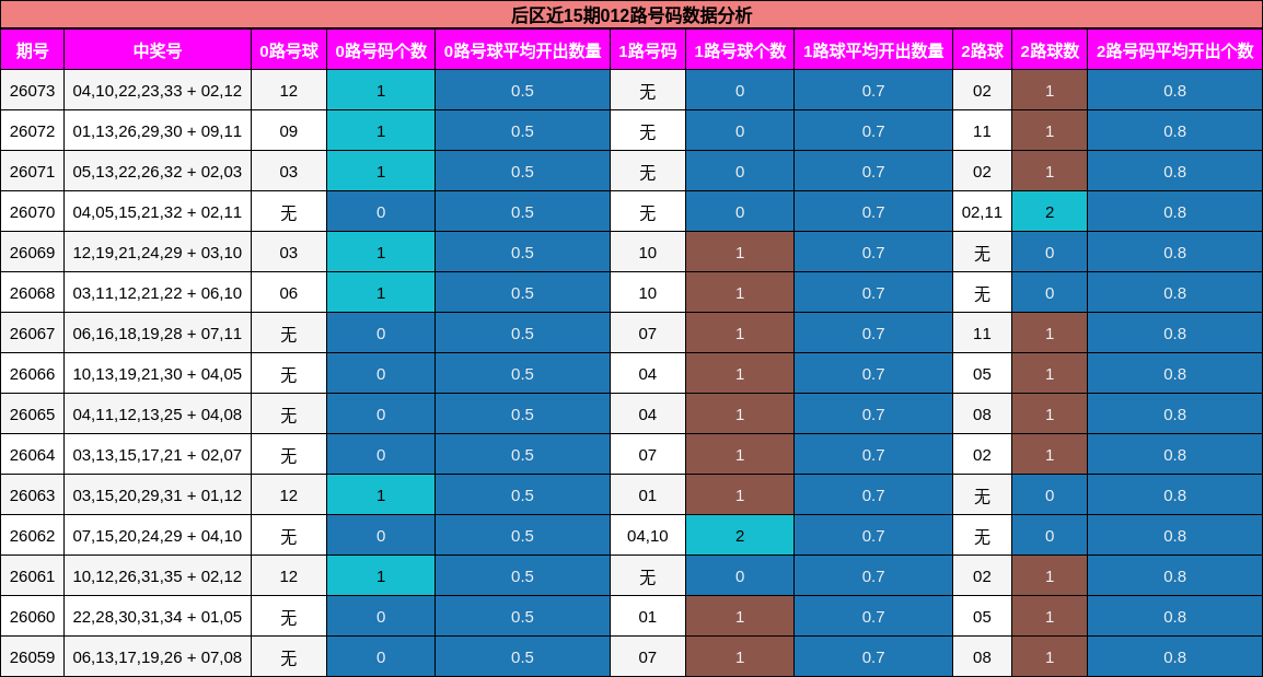 012路号码分析