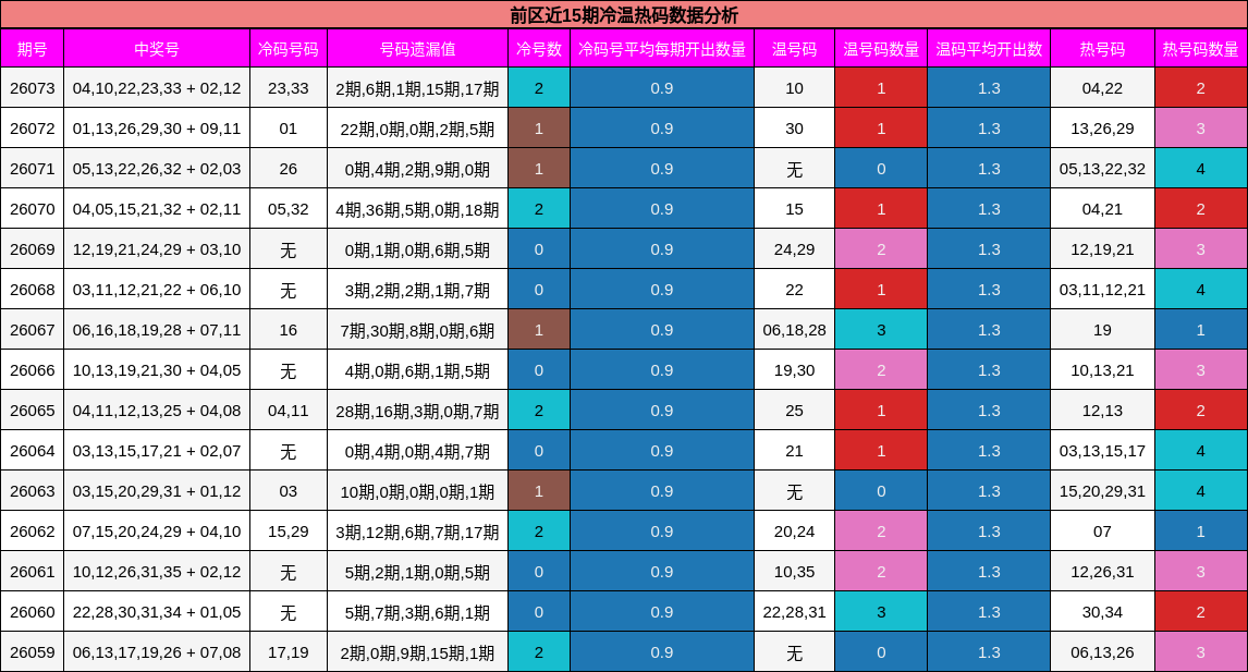 冷温热码分析