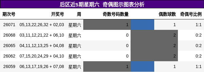 后区近5期星期六奇偶图示图表分析