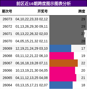 前区近10期跨度图示图表分析