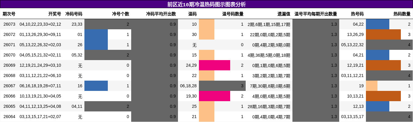 前区近10期冷温热码图示图表分析