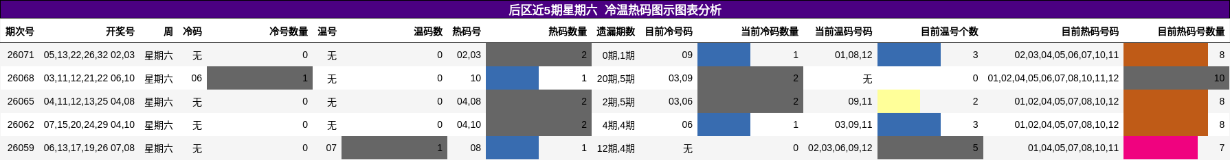 后区近5期星期六冷温热码图示图表分析