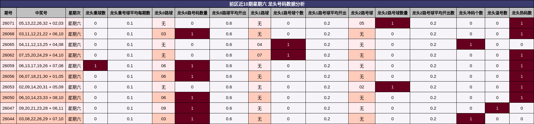 前区近10期星期六 龙头号码数据分析