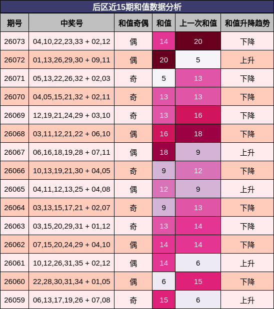 后区近15期和值数据分析