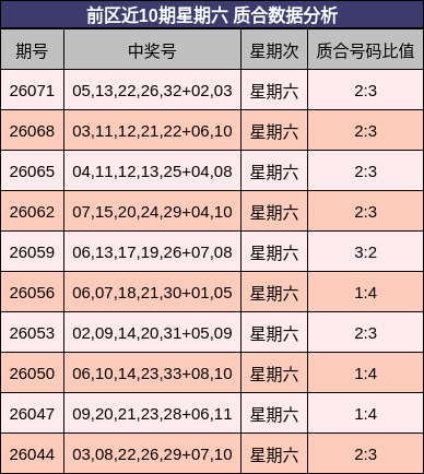 前区近10期星期六 质合数据分析