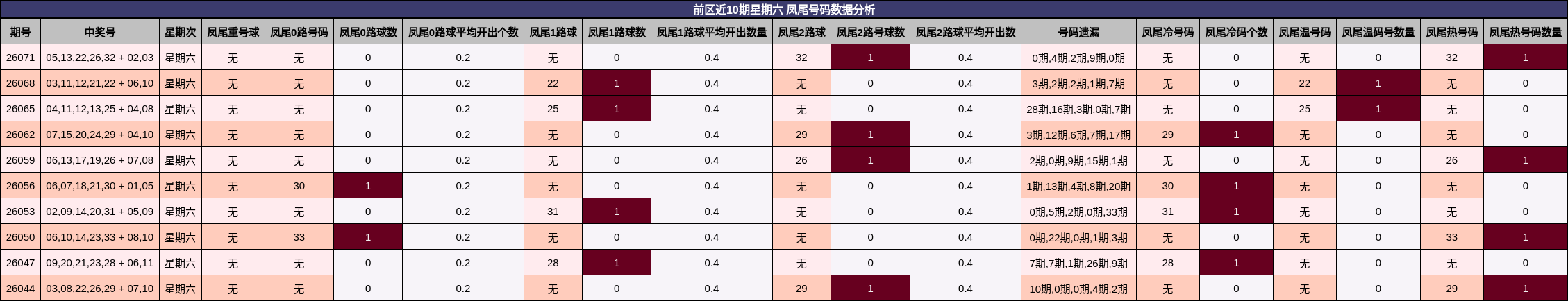 前区近10期星期六 凤尾号码数据分析