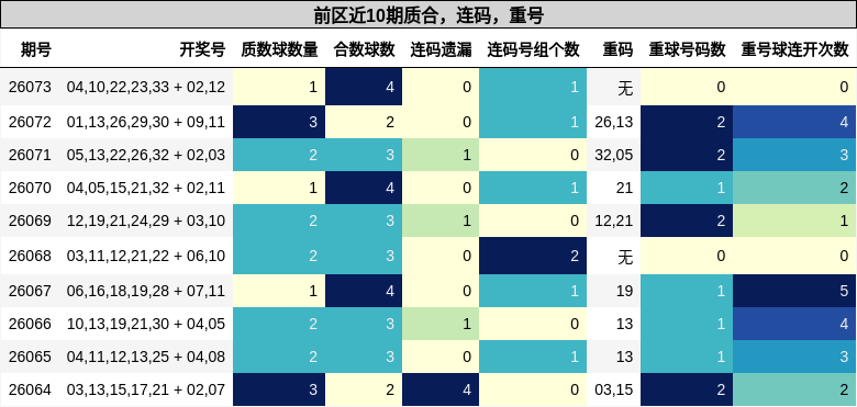 质合分析，连码分析，重号分析