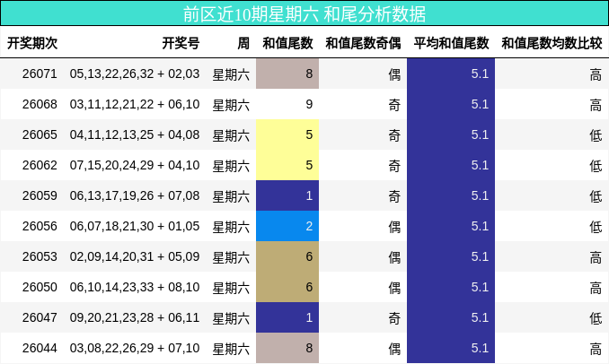 前区近10期星期六 和尾分析数据