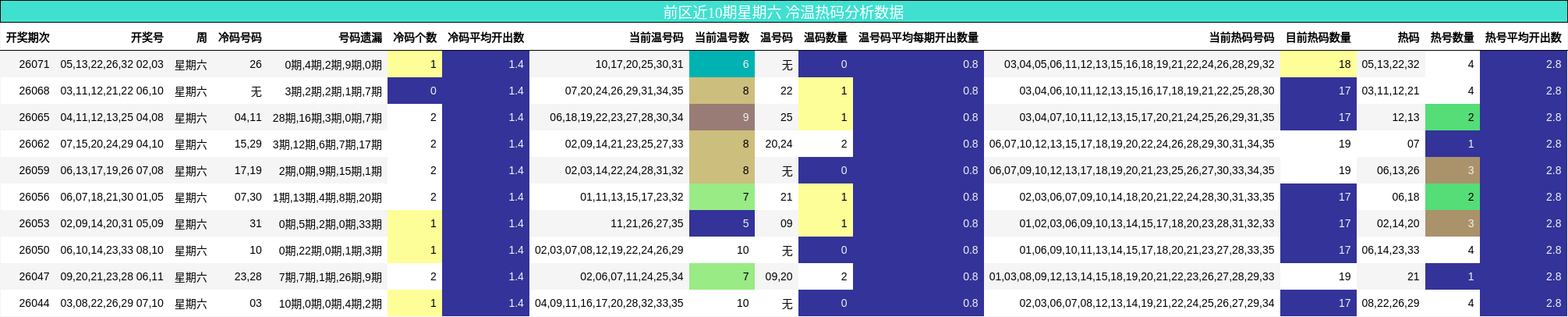 前区近10期星期六 冷温热码分析数据