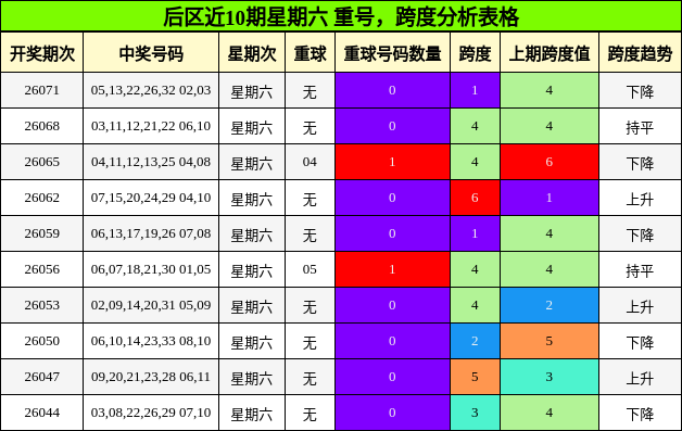 后区近10期星期六 重号，跨度分析表格