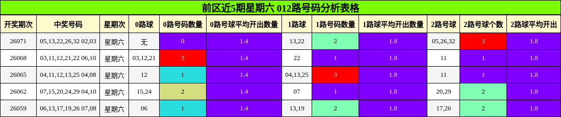 前区近5期星期六 012路号码分析表格