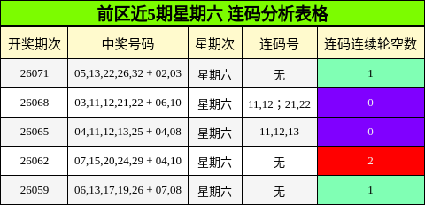 前区近5期星期六 连码分析表格