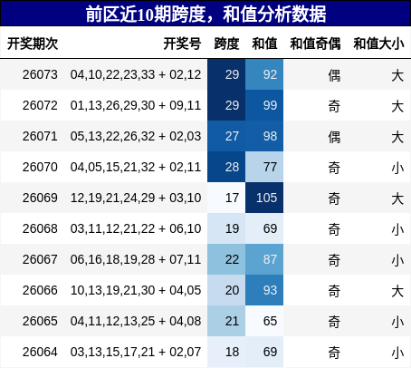 跨度分析，和值分析