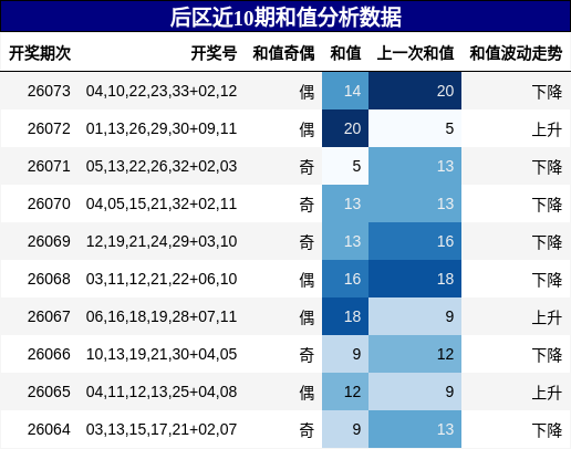 和值分析